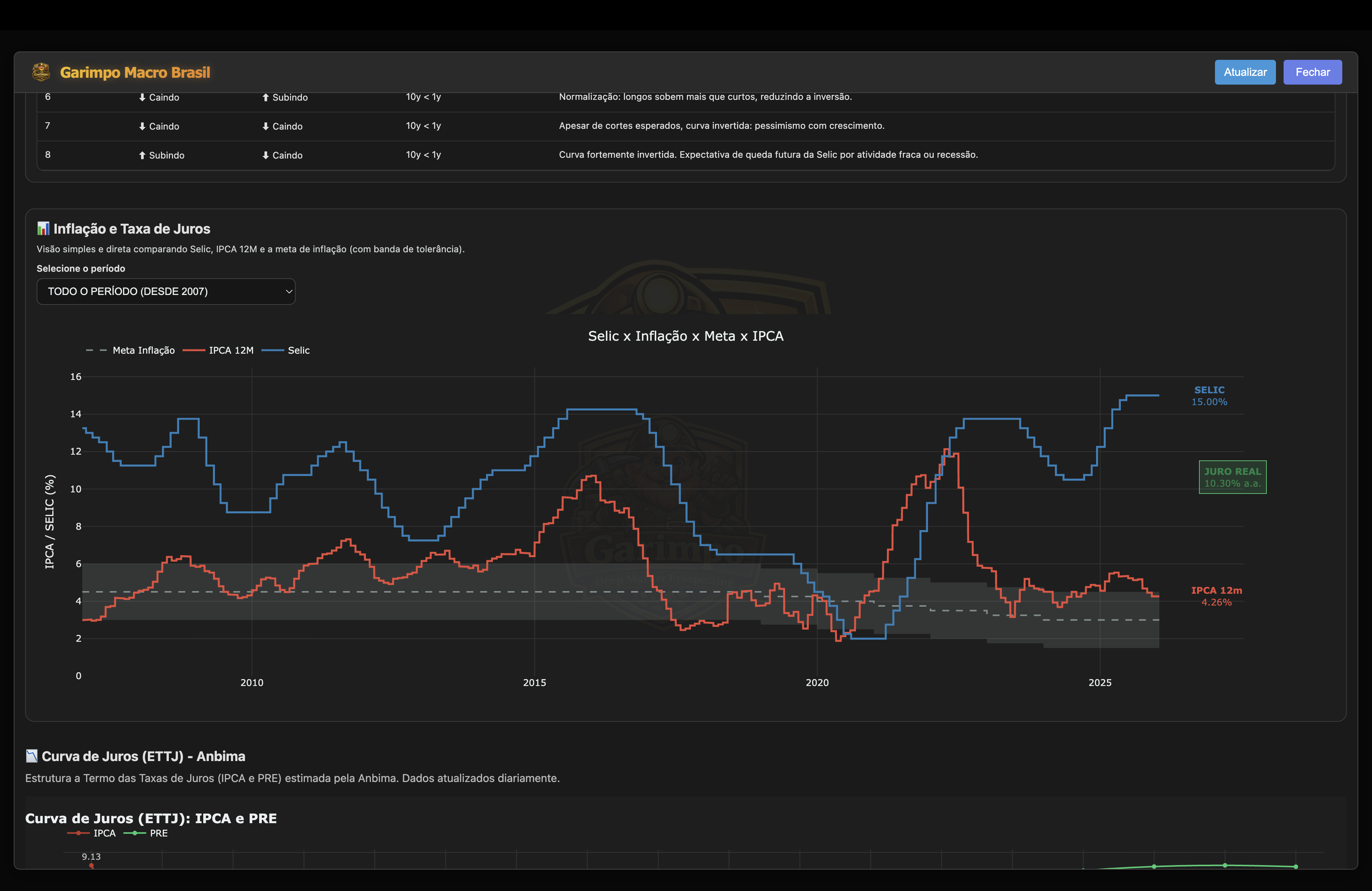 Macro Brazil (Inflation vs Selic)