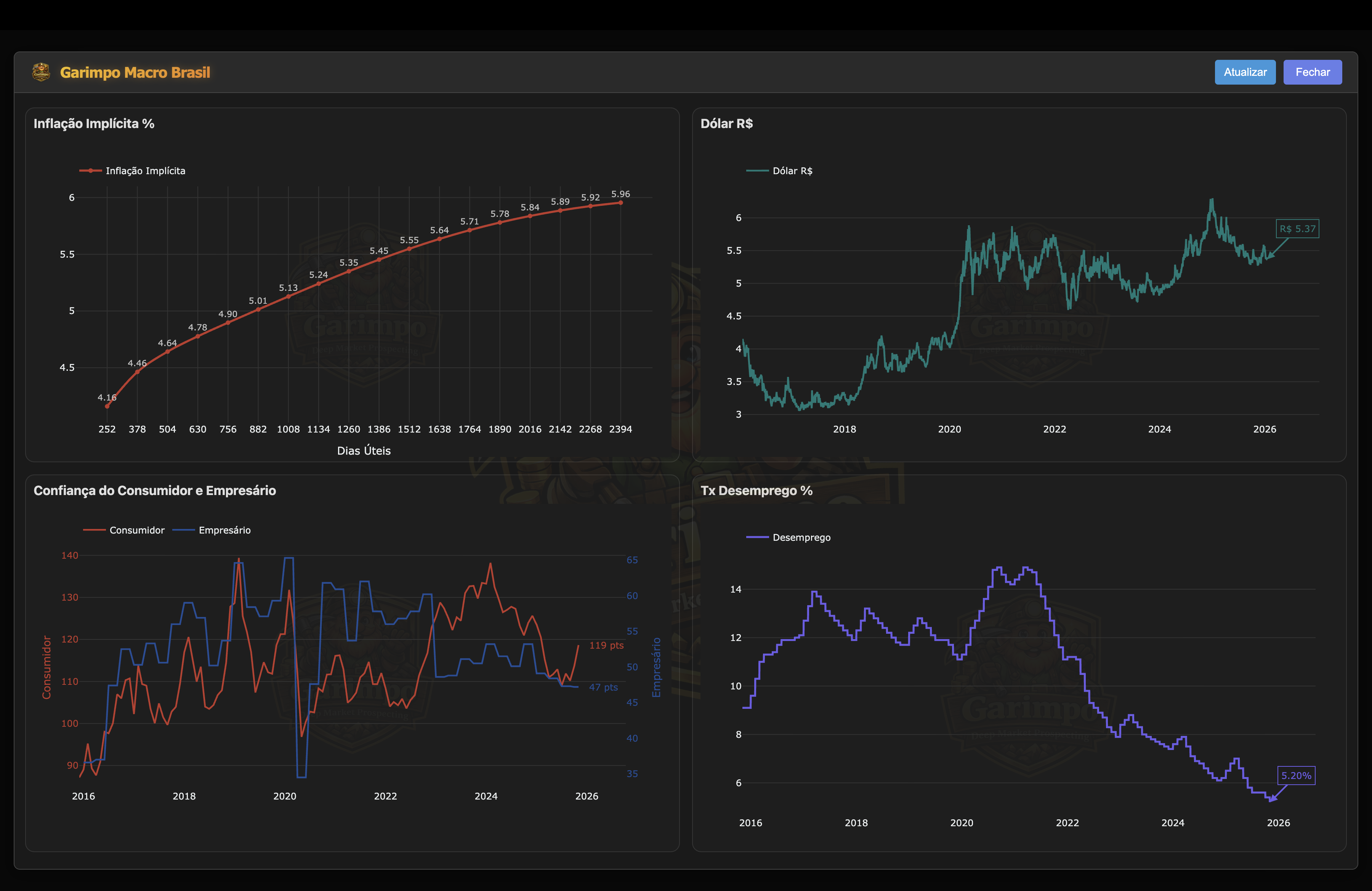 Macro Brazil (Indicators)