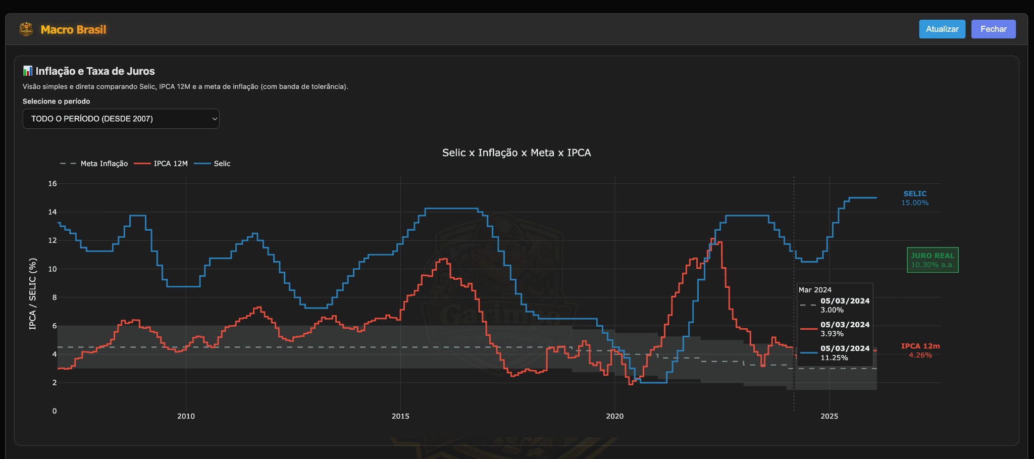 Macro Brazil (Inflation vs Selic)