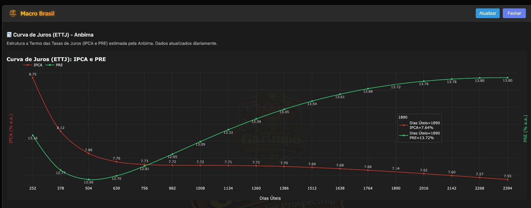 Macro Brazil (ETTJ Curve)