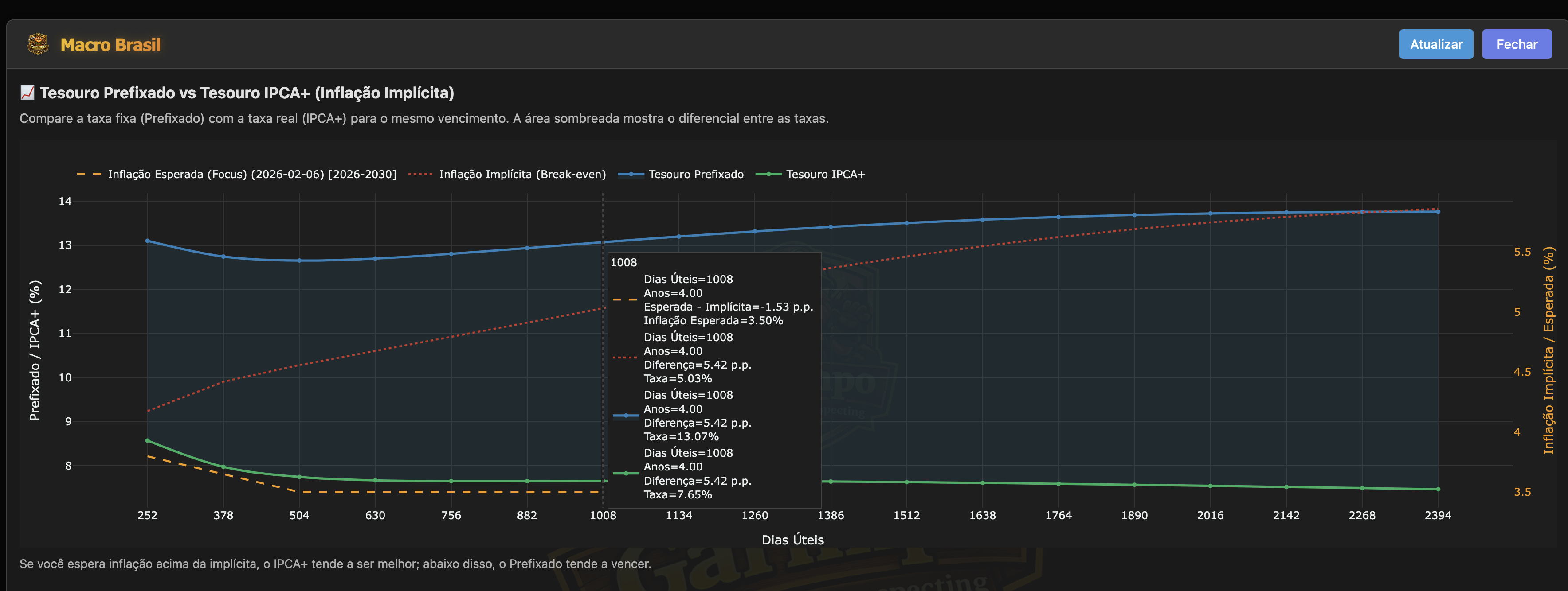 Macro Brazil (Break-even vs Expected Inflation)